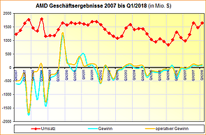 AMD Geschäftsergebnisse 2007 bis Q1/2018